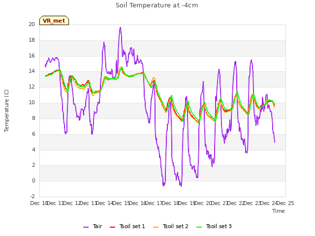 plot of Soil Temperature at -4cm