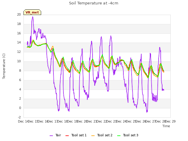 plot of Soil Temperature at -4cm