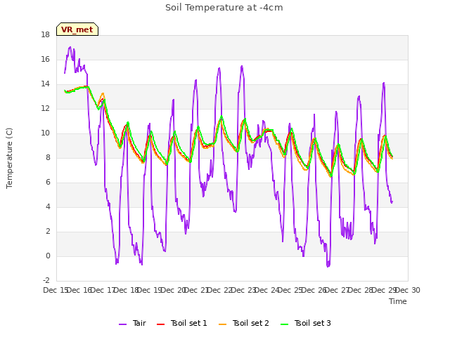 plot of Soil Temperature at -4cm