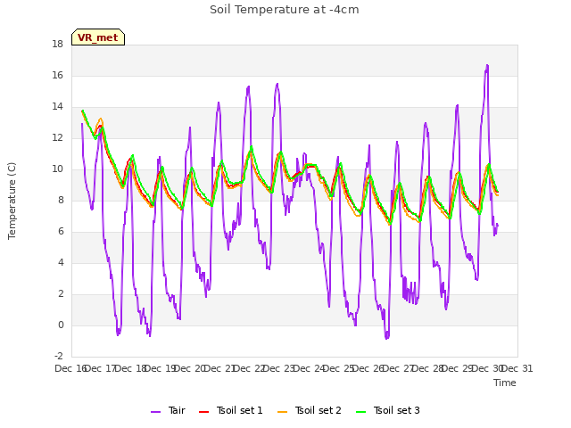 plot of Soil Temperature at -4cm