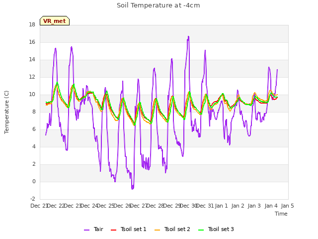 plot of Soil Temperature at -4cm