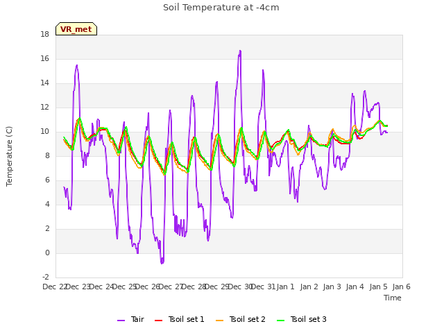plot of Soil Temperature at -4cm