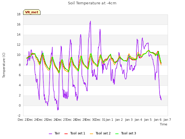 plot of Soil Temperature at -4cm