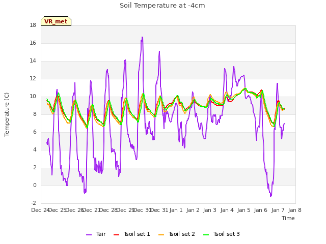 plot of Soil Temperature at -4cm