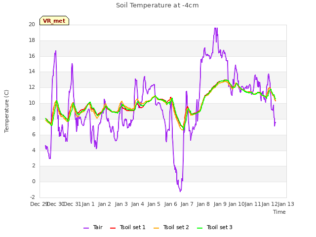 plot of Soil Temperature at -4cm