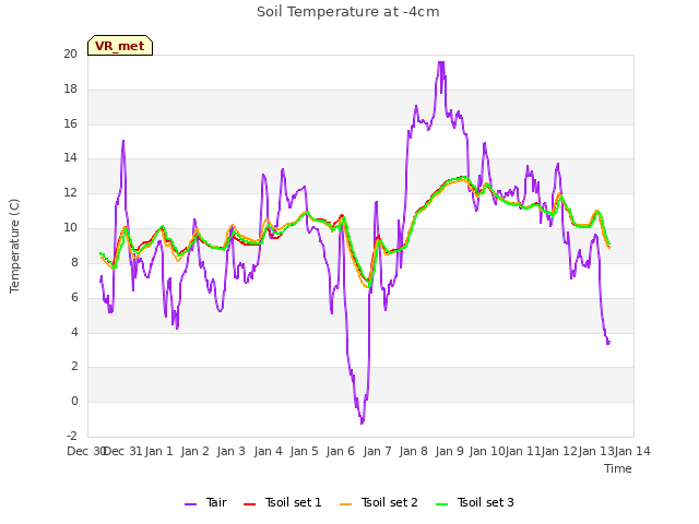 plot of Soil Temperature at -4cm