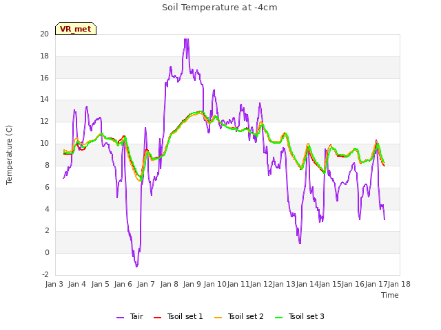 plot of Soil Temperature at -4cm