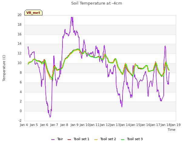 plot of Soil Temperature at -4cm