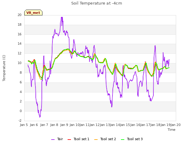 plot of Soil Temperature at -4cm