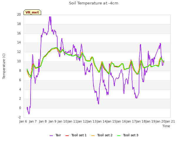 plot of Soil Temperature at -4cm