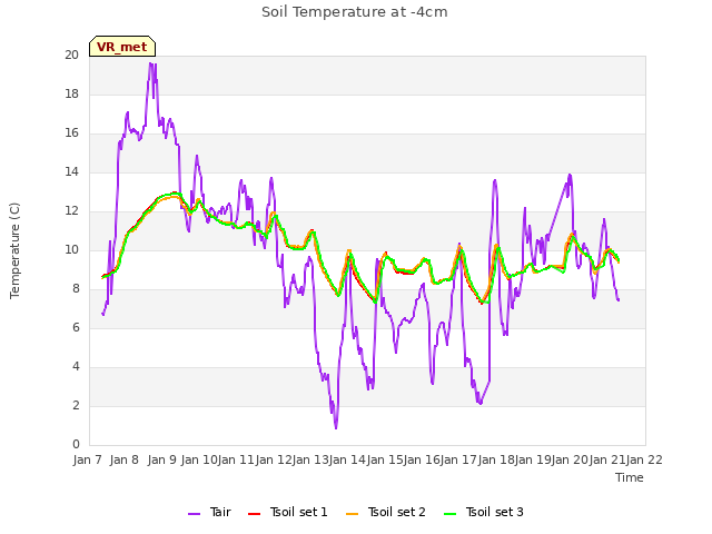 plot of Soil Temperature at -4cm