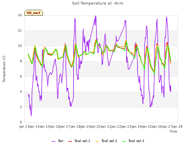 plot of Soil Temperature at -4cm