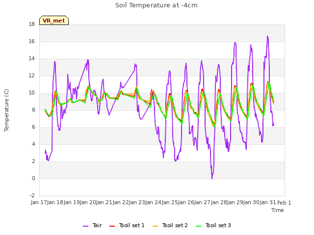 plot of Soil Temperature at -4cm