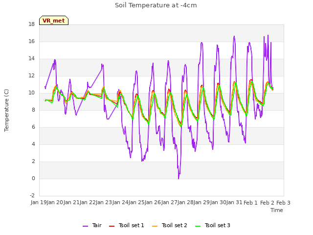 plot of Soil Temperature at -4cm