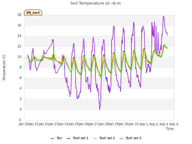 plot of Soil Temperature at -4cm