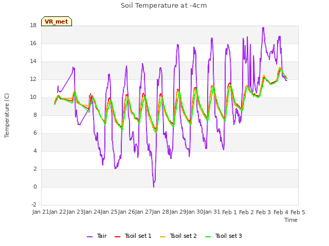 plot of Soil Temperature at -4cm