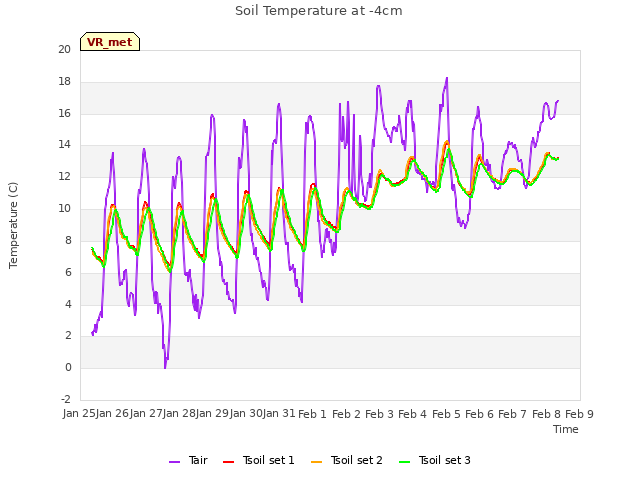 plot of Soil Temperature at -4cm
