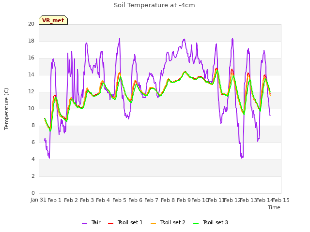 plot of Soil Temperature at -4cm