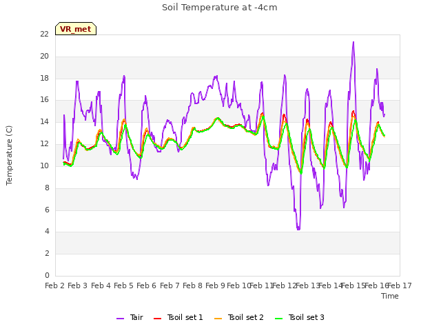plot of Soil Temperature at -4cm