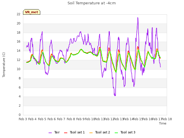 plot of Soil Temperature at -4cm