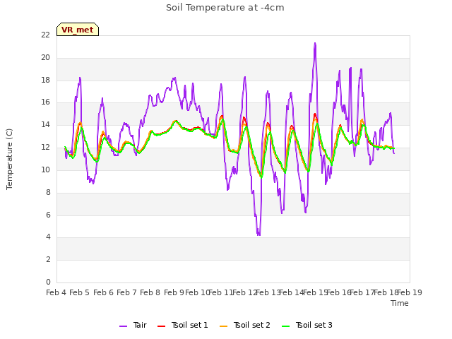 plot of Soil Temperature at -4cm