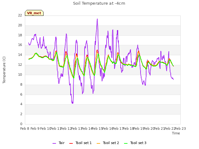 plot of Soil Temperature at -4cm