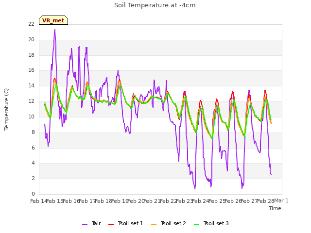 plot of Soil Temperature at -4cm