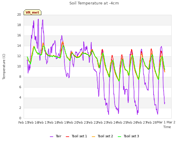 plot of Soil Temperature at -4cm
