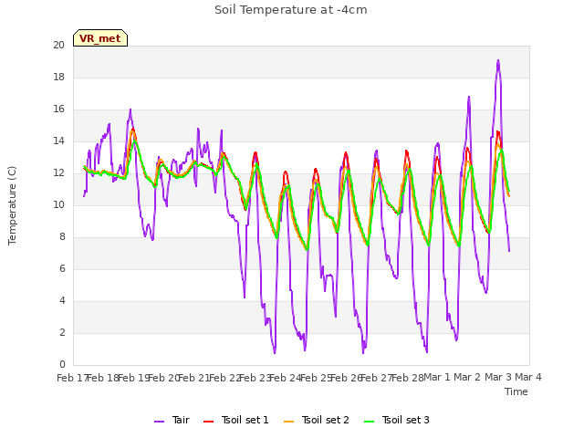 plot of Soil Temperature at -4cm