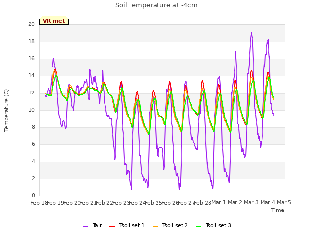 plot of Soil Temperature at -4cm