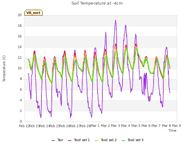 plot of Soil Temperature at -4cm
