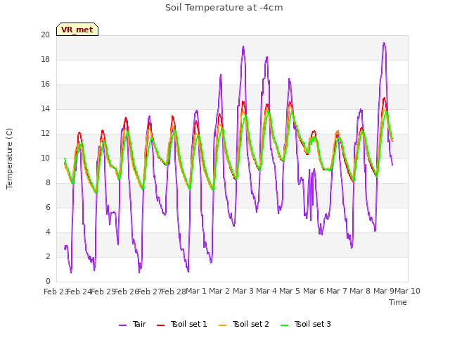 plot of Soil Temperature at -4cm