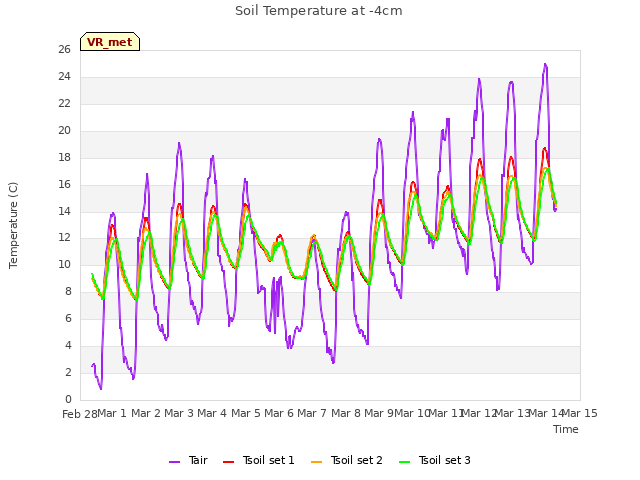 plot of Soil Temperature at -4cm