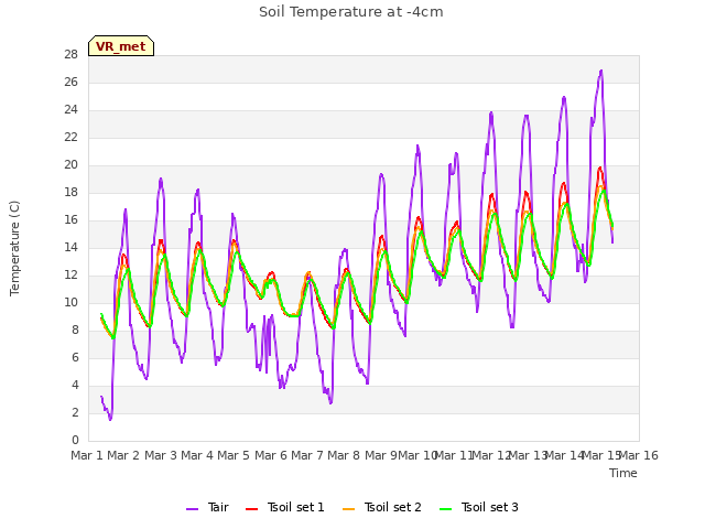 plot of Soil Temperature at -4cm