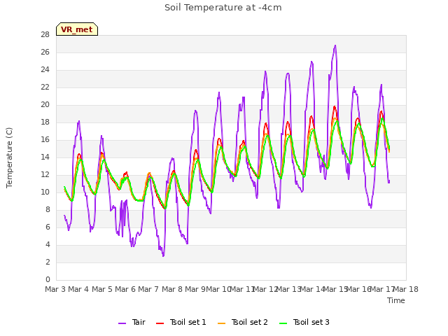 plot of Soil Temperature at -4cm