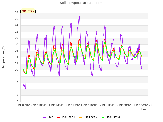 plot of Soil Temperature at -4cm