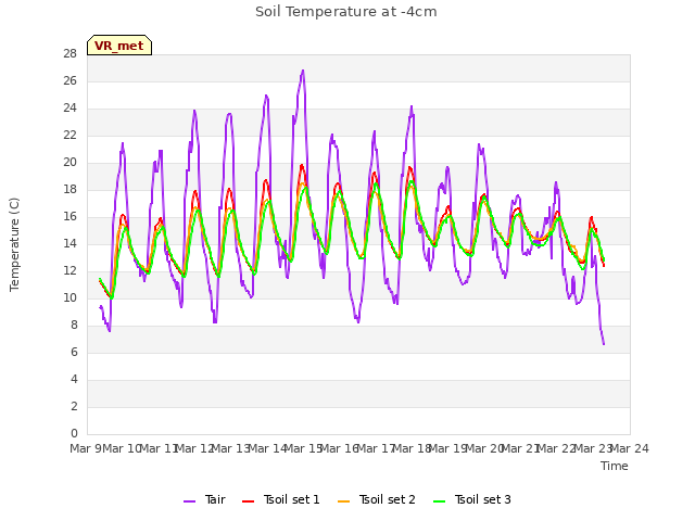 plot of Soil Temperature at -4cm