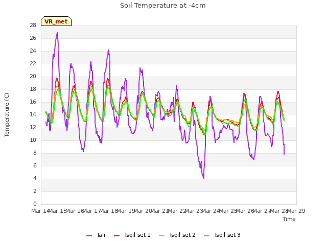 plot of Soil Temperature at -4cm