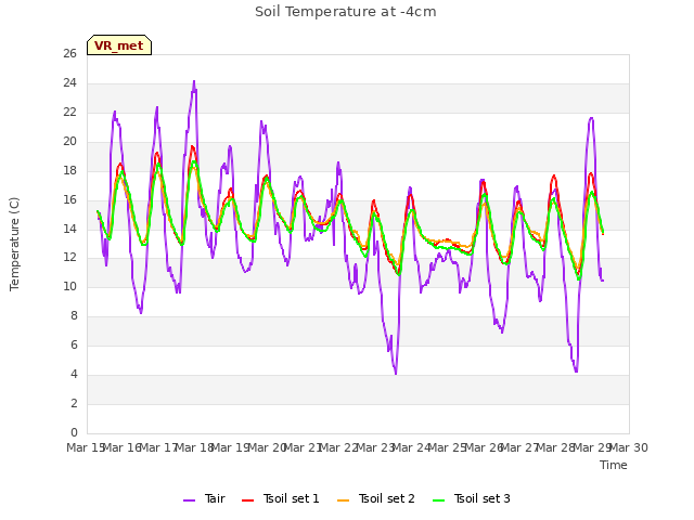 plot of Soil Temperature at -4cm