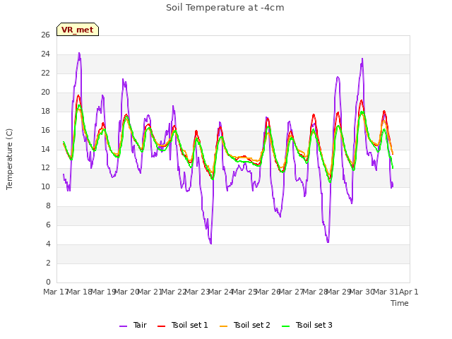 plot of Soil Temperature at -4cm