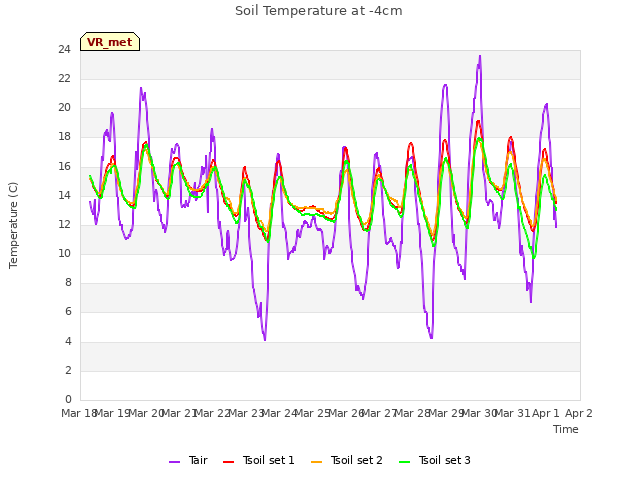 plot of Soil Temperature at -4cm