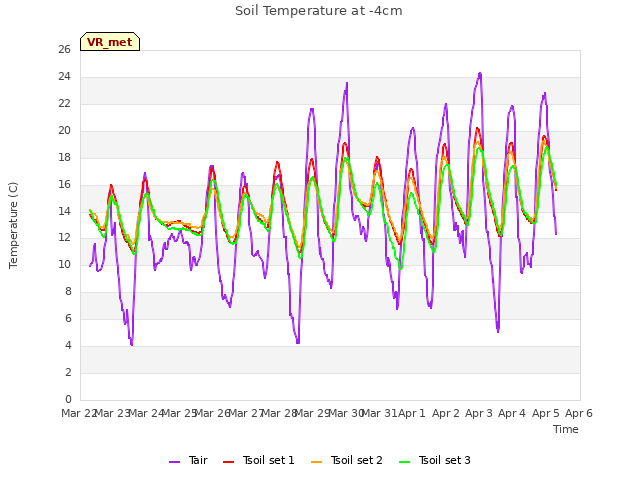 plot of Soil Temperature at -4cm