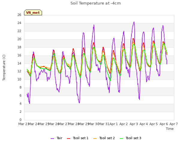 plot of Soil Temperature at -4cm