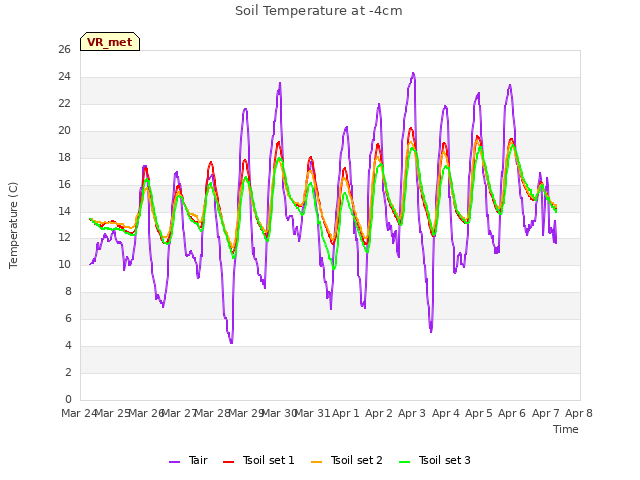 plot of Soil Temperature at -4cm