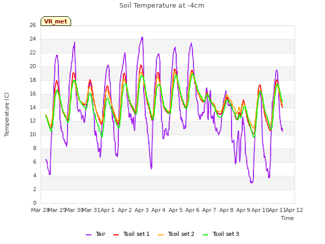 plot of Soil Temperature at -4cm