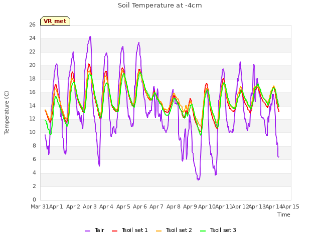 plot of Soil Temperature at -4cm