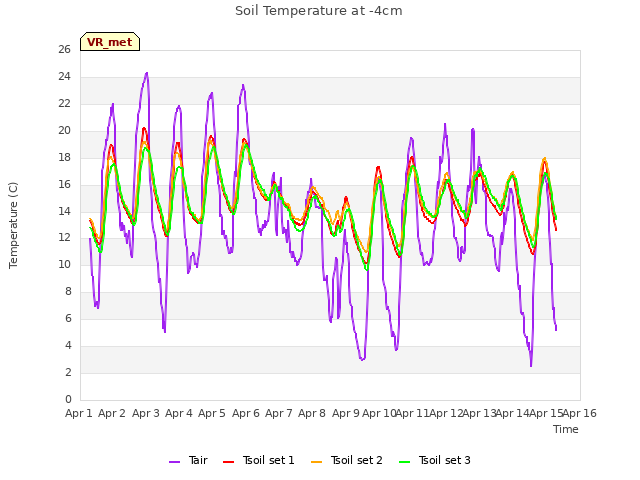 plot of Soil Temperature at -4cm