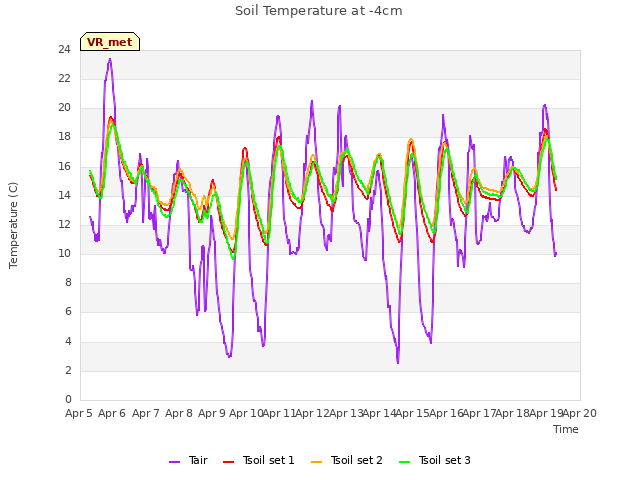 plot of Soil Temperature at -4cm