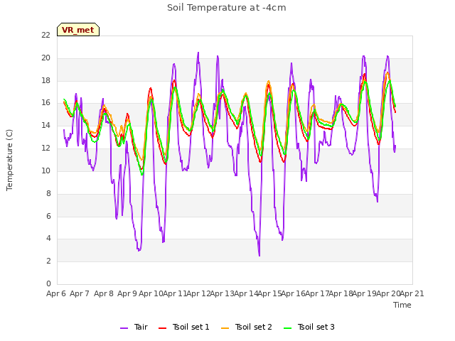 plot of Soil Temperature at -4cm