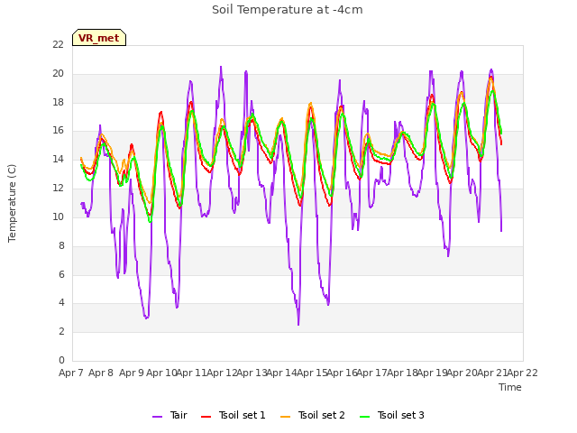 plot of Soil Temperature at -4cm